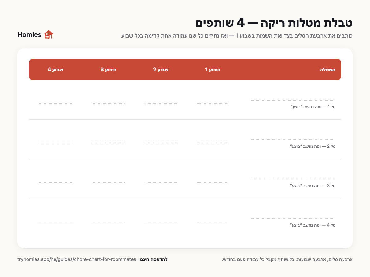 טבלת מטלות שבועית ריקה לארבעה שותפים — ארבע שורות של סלי מטלות וארבע עמודות של שבועות, מוכנה למילוי