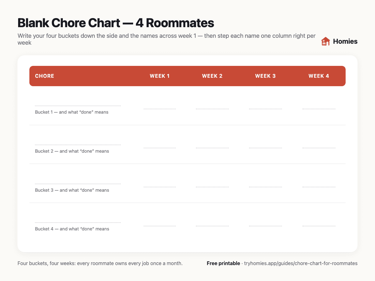 Blank weekly rotating chore chart for four roommates — four chore-bucket rows and four week columns, ready to fill in