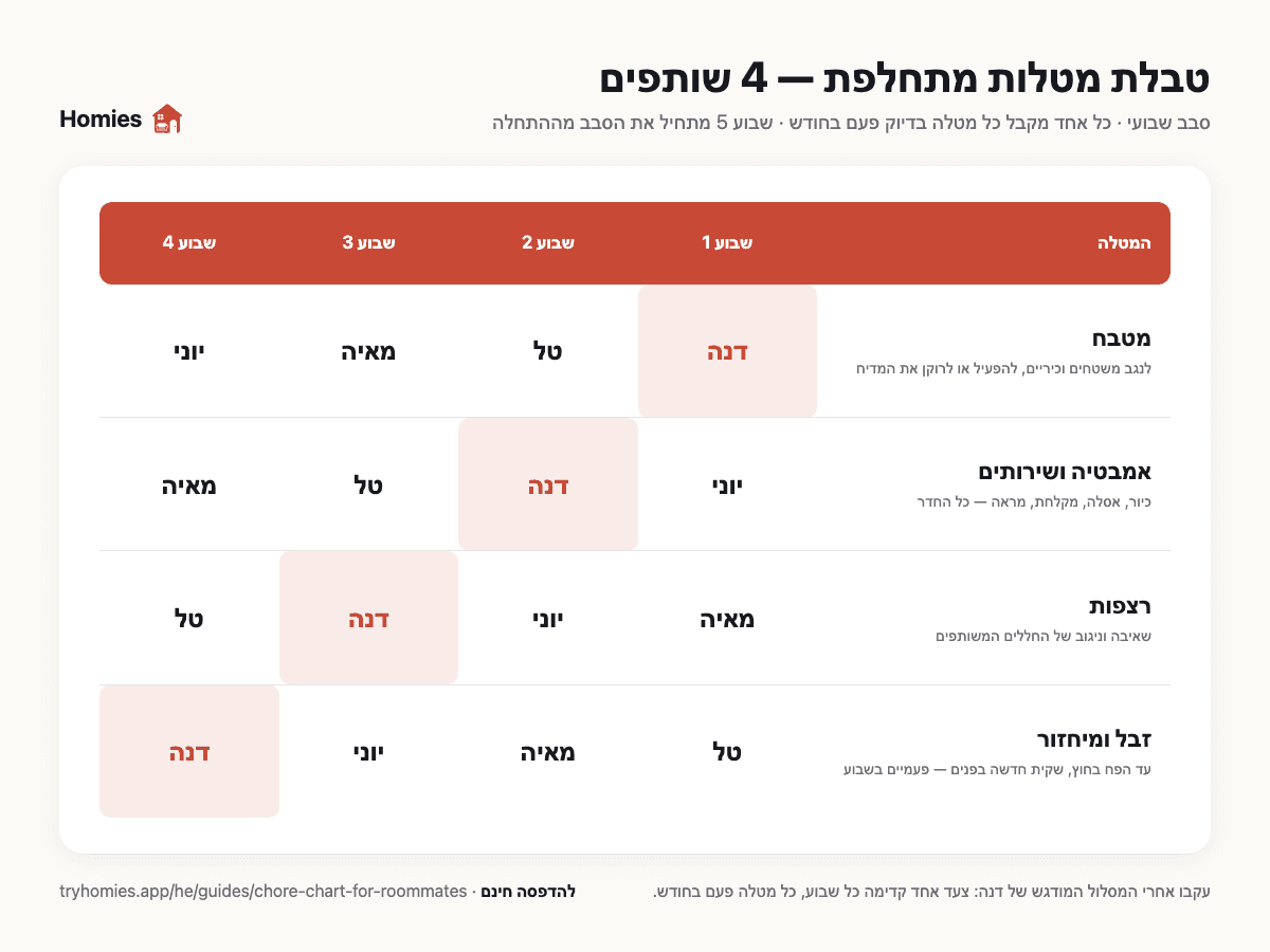 טבלת מטלות מתחלפת לארבעה שותפים, סבב שבועי על פני ארבעה שבועות — דוגמה מלאה עם מסלול של שותפה אחת מודגש