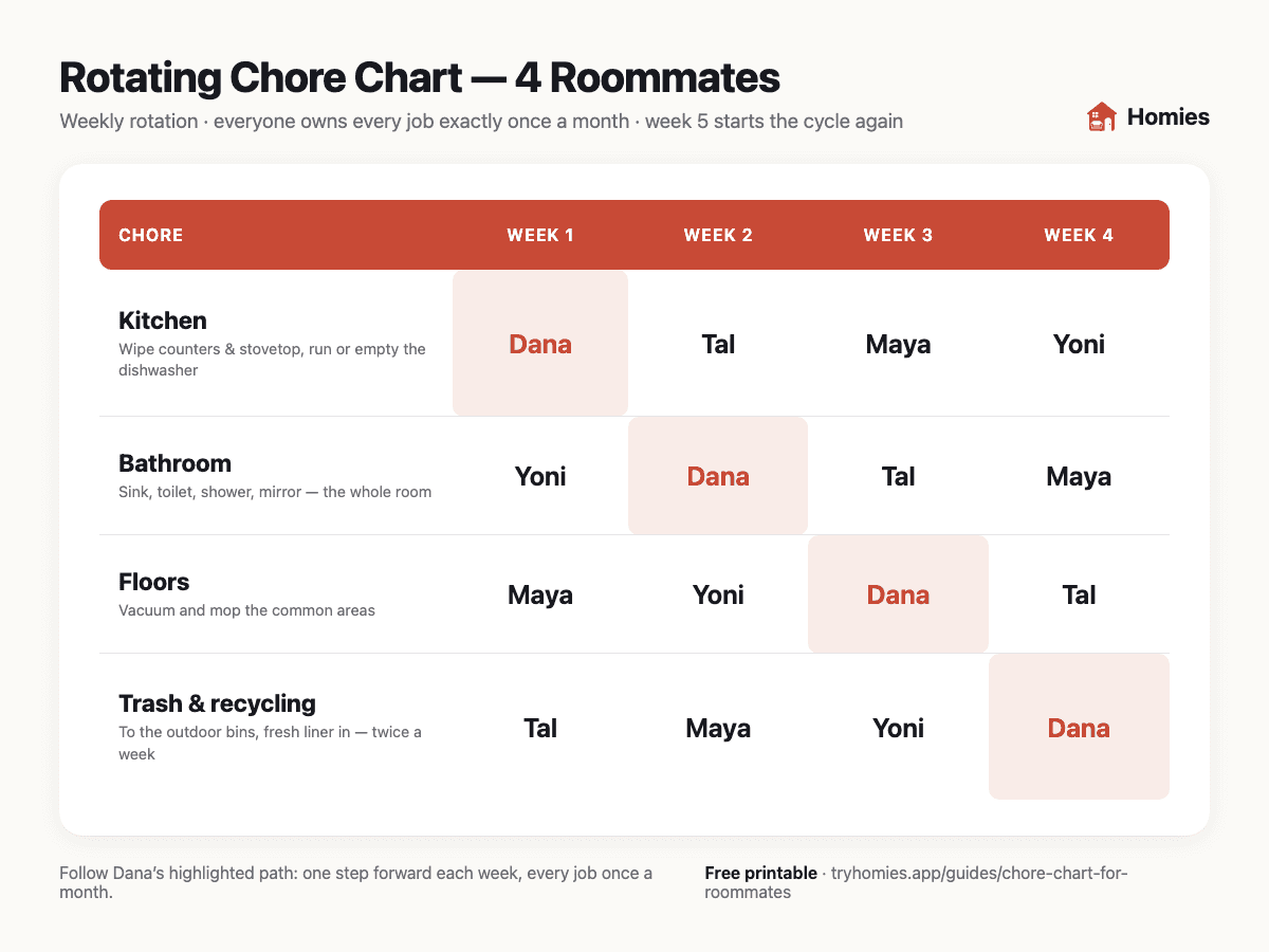 4-roommate rotating chore chart, weekly rotation over 4 weeks — filled example with one roommate's path highlighted